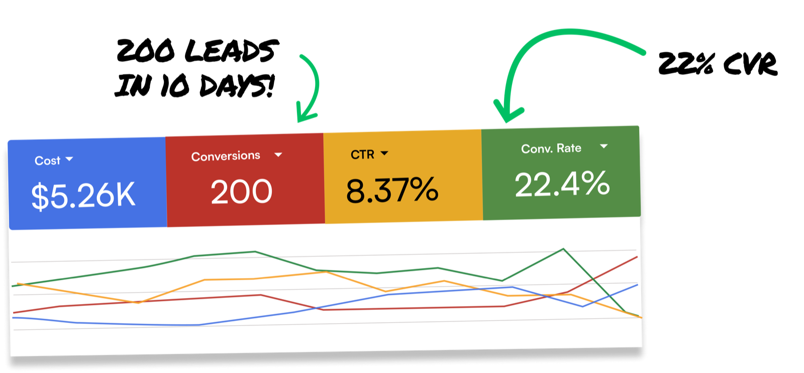 Ad dashboard from a client campaign