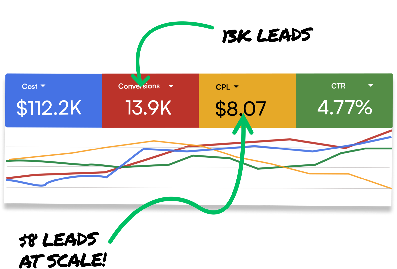 Ad dashboard from a client campaign