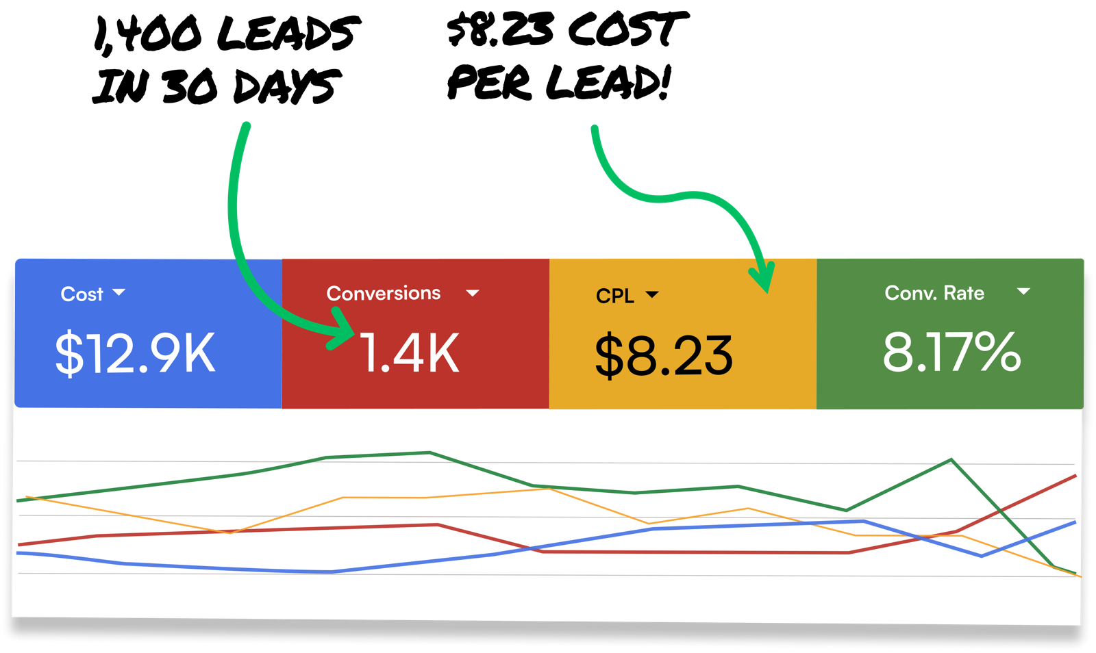 Ad dashboard from a client campaign